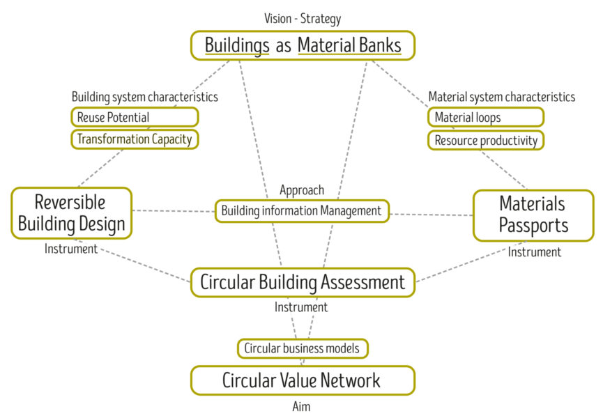 Buildings As Material Banks – A Pathway For A Circular Future - News - DDS+